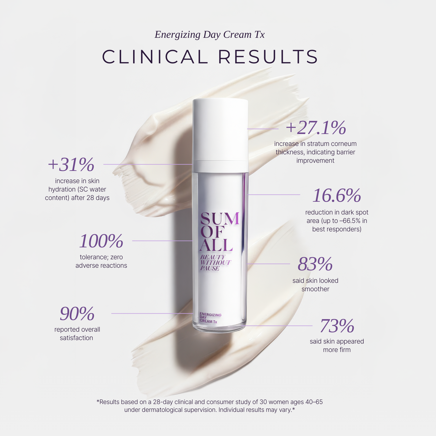 Energizing Day Cream Tx